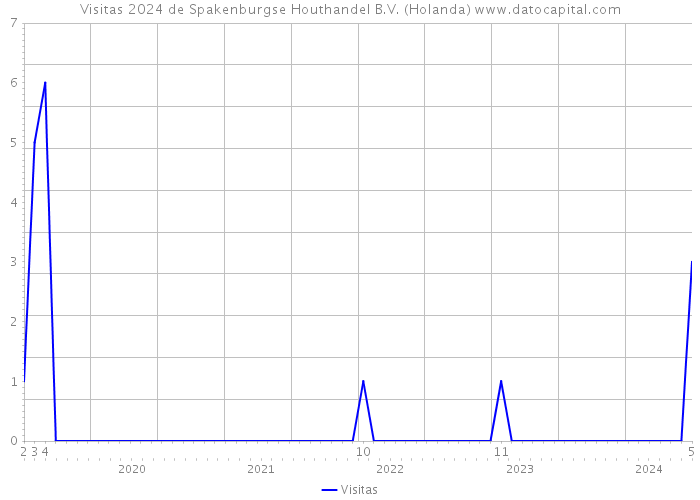 Visitas 2024 de Spakenburgse Houthandel B.V. (Holanda) 