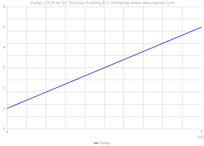 Visitas 2024 de DC Services holding B.V. (Holanda) 