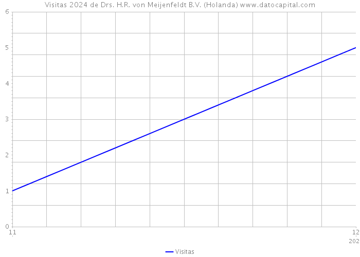 Visitas 2024 de Drs. H.R. von Meijenfeldt B.V. (Holanda) 