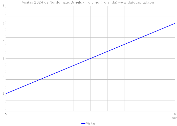 Visitas 2024 de Nordomatic Benelux Holding (Holanda) 