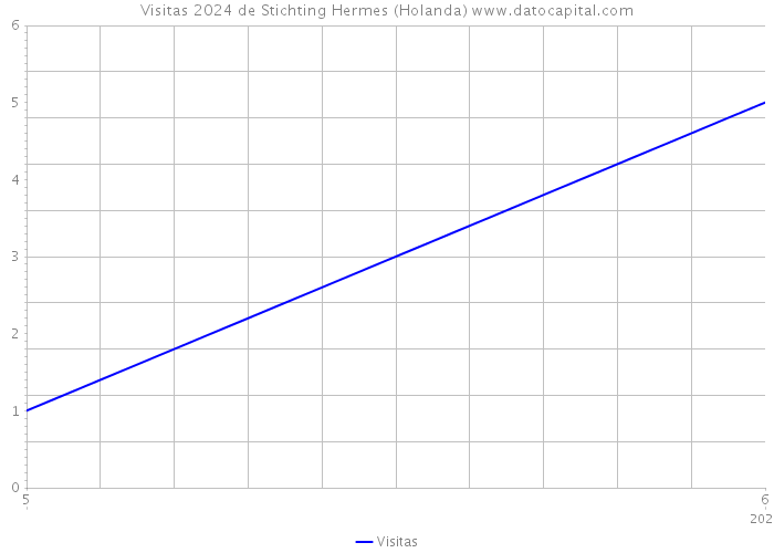 Visitas 2024 de Stichting Hermes (Holanda) 