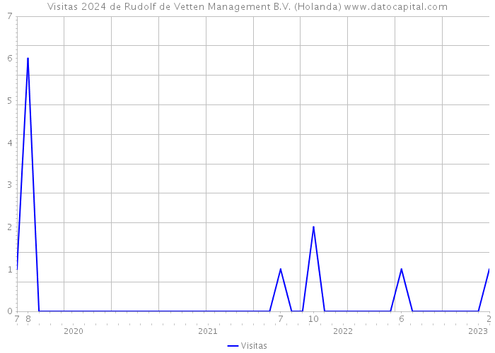 Visitas 2024 de Rudolf de Vetten Management B.V. (Holanda) 
