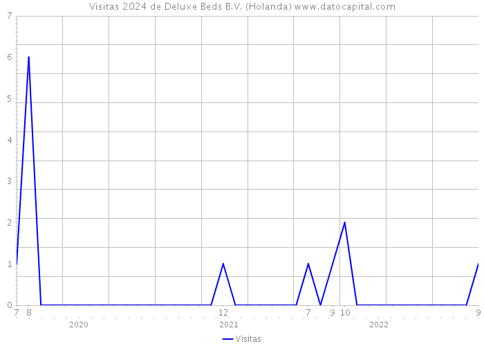 Visitas 2024 de Deluxe Beds B.V. (Holanda) 