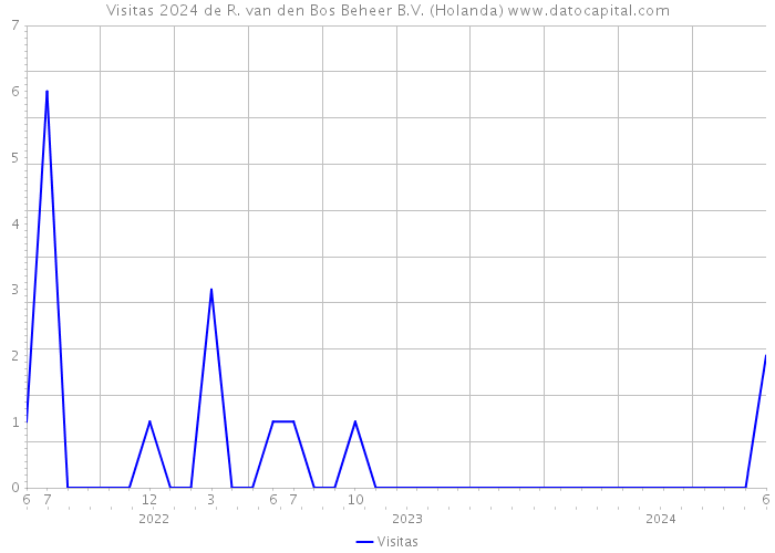 Visitas 2024 de R. van den Bos Beheer B.V. (Holanda) 