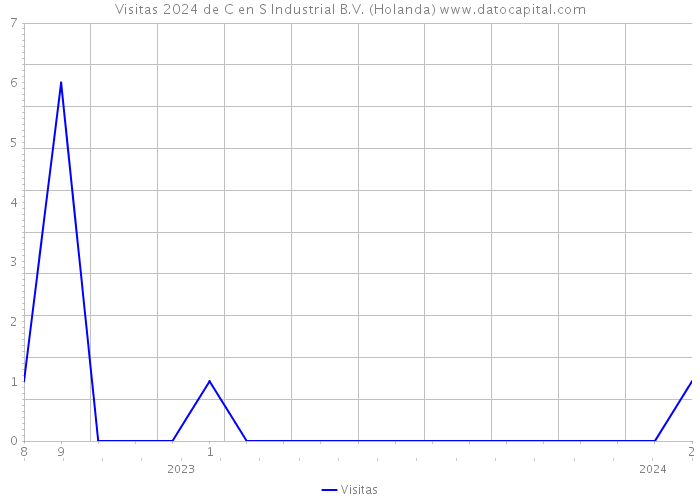 Visitas 2024 de C en S Industrial B.V. (Holanda) 