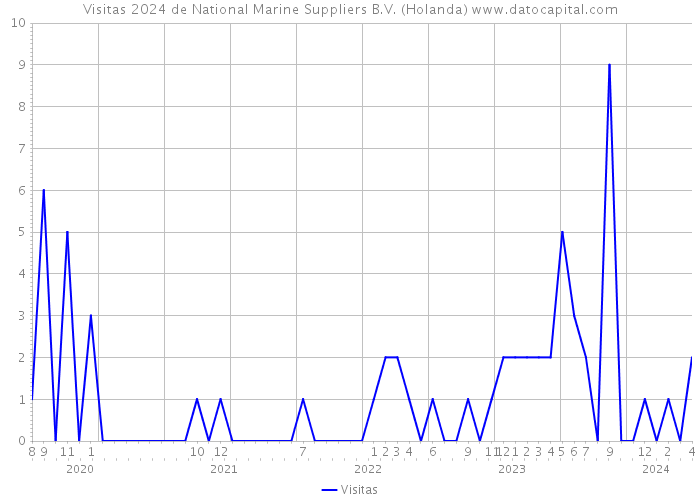 Visitas 2024 de National Marine Suppliers B.V. (Holanda) 