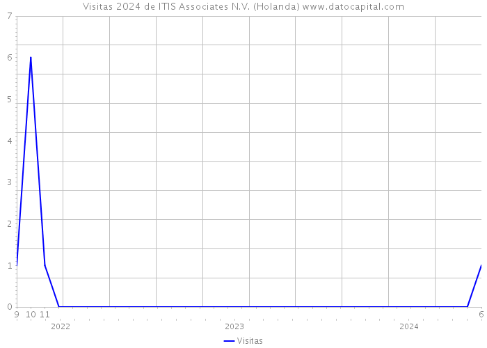 Visitas 2024 de ITIS Associates N.V. (Holanda) 