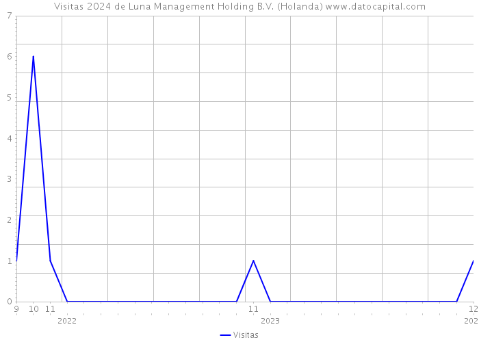 Visitas 2024 de Luna Management Holding B.V. (Holanda) 