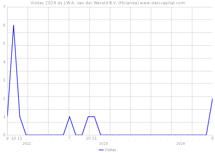 Visitas 2024 de J.W.A. van der Wereld B.V. (Holanda) 