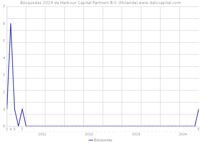 Búsquedas 2024 de Harbour Capital Partners B.V. (Holanda) 