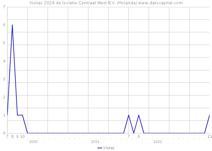 Visitas 2024 de Isolatie Centraal West B.V. (Holanda) 