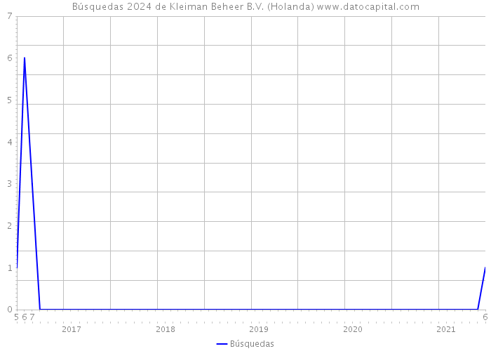 Búsquedas 2024 de Kleiman Beheer B.V. (Holanda) 