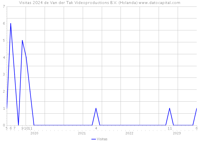 Visitas 2024 de Van der Tak Videoproductions B.V. (Holanda) 