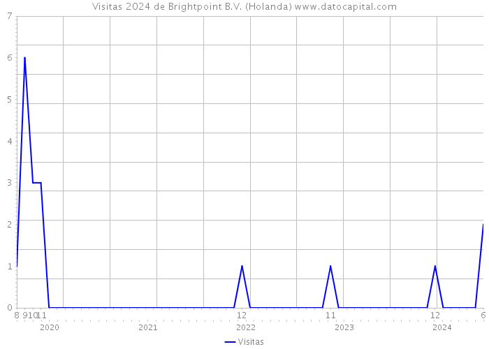 Visitas 2024 de Brightpoint B.V. (Holanda) 