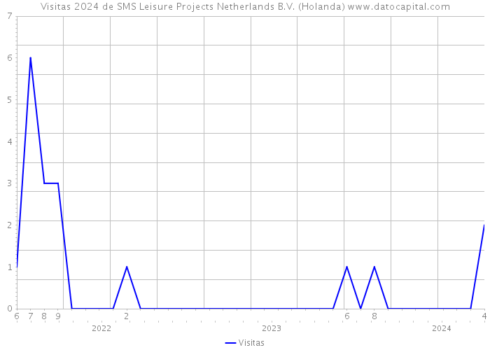 Visitas 2024 de SMS Leisure Projects Netherlands B.V. (Holanda) 