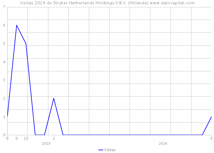 Visitas 2024 de Stryker Netherlands Holdings II B.V. (Holanda) 