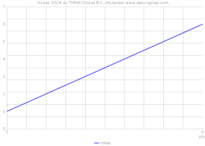 Visitas 2024 de THINK!Global B.V. (Holanda) 