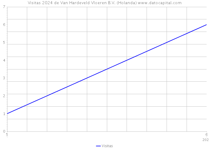 Visitas 2024 de Van Hardeveld Vloeren B.V. (Holanda) 