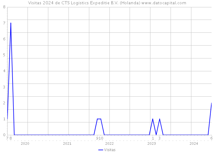 Visitas 2024 de CTS Logistics Expeditie B.V. (Holanda) 