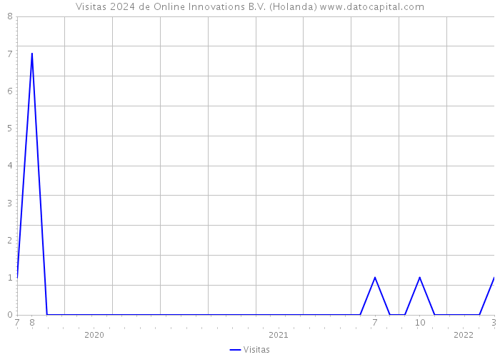 Visitas 2024 de Online Innovations B.V. (Holanda) 