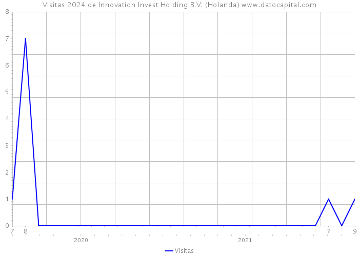 Visitas 2024 de Innovation Invest Holding B.V. (Holanda) 