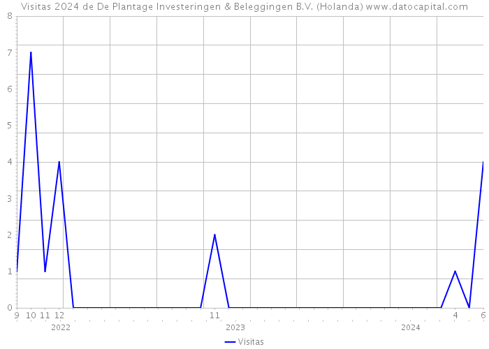 Visitas 2024 de De Plantage Investeringen & Beleggingen B.V. (Holanda) 