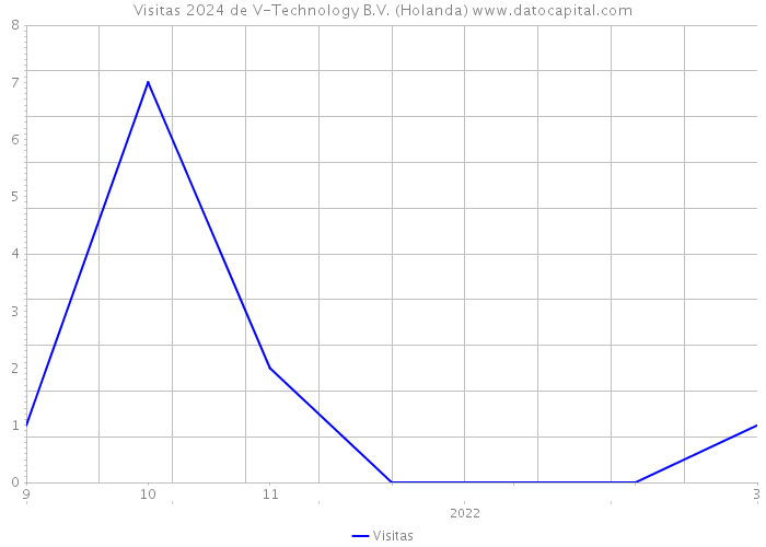 Visitas 2024 de V-Technology B.V. (Holanda) 