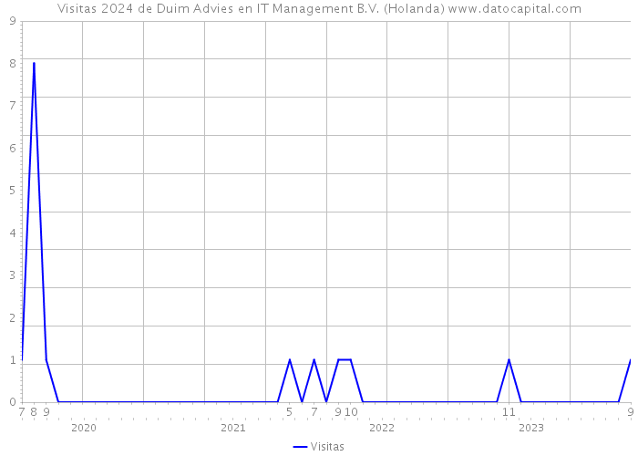 Visitas 2024 de Duim Advies en IT Management B.V. (Holanda) 