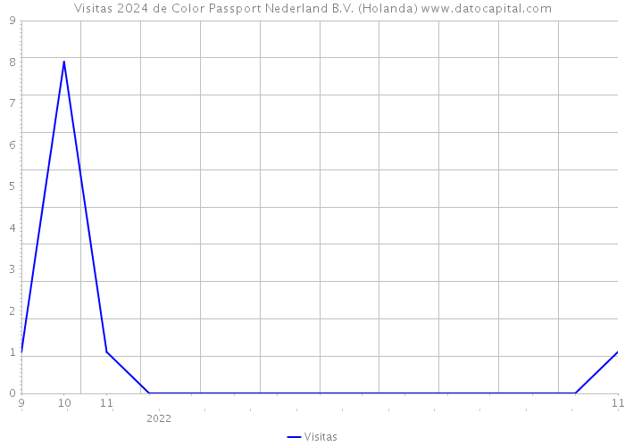 Visitas 2024 de Color Passport Nederland B.V. (Holanda) 