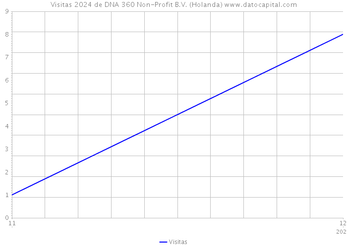 Visitas 2024 de DNA 360 Non-Profit B.V. (Holanda) 