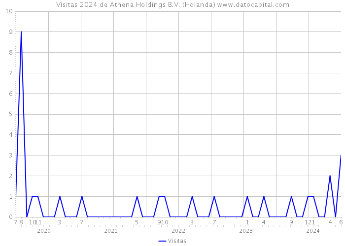 Visitas 2024 de Athena Holdings B.V. (Holanda) 