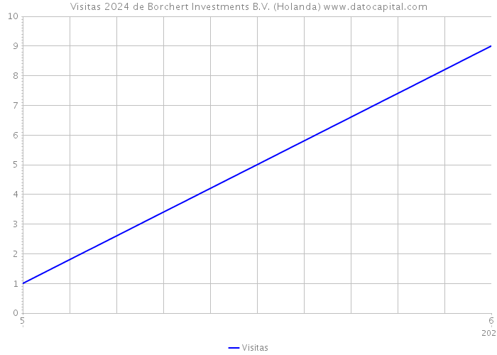 Visitas 2024 de Borchert Investments B.V. (Holanda) 