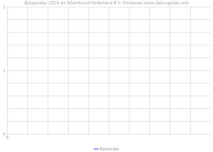 Búsquedas 2024 de &Samhoud Nederland B.V. (Holanda) 