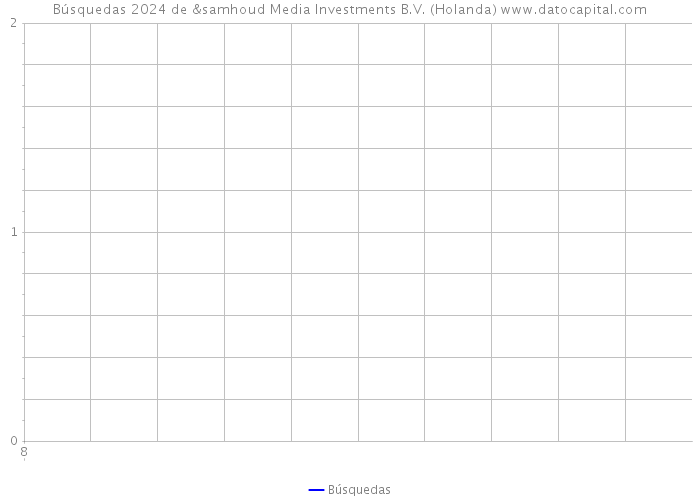 Búsquedas 2024 de &samhoud Media Investments B.V. (Holanda) 