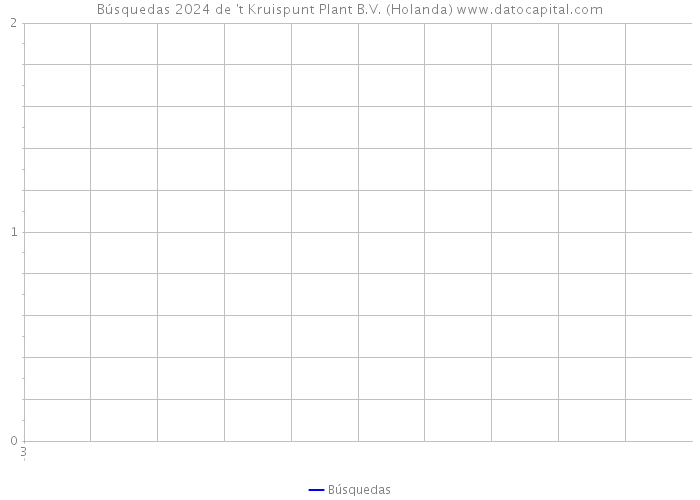 Búsquedas 2024 de 't Kruispunt Plant B.V. (Holanda) 