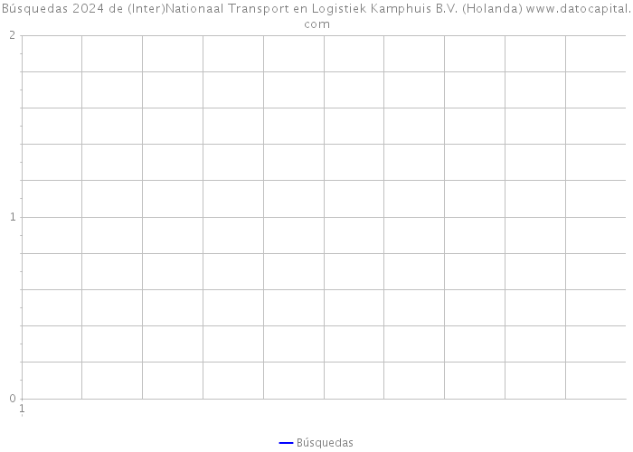 Búsquedas 2024 de (Inter)Nationaal Transport en Logistiek Kamphuis B.V. (Holanda) 