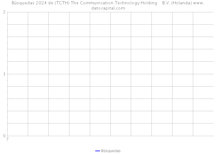 Búsquedas 2024 de (TCTH) The Communication Technology Holding B.V. (Holanda) 