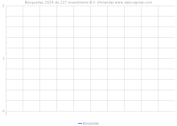 Búsquedas 2024 de 227 investments B.V. (Holanda) 