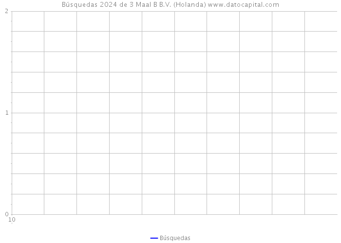 Búsquedas 2024 de 3 Maal B B.V. (Holanda) 