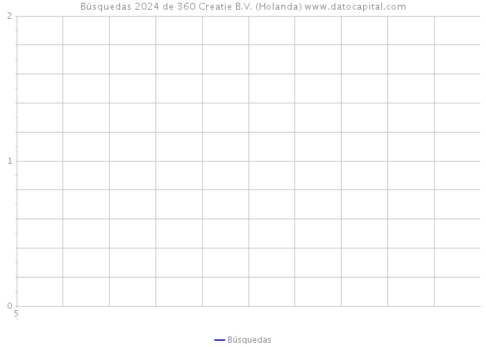 Búsquedas 2024 de 360 Creatie B.V. (Holanda) 
