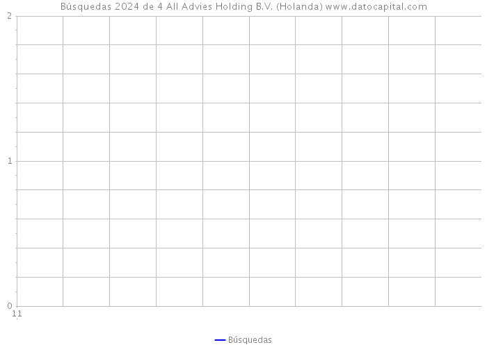 Búsquedas 2024 de 4 All Advies Holding B.V. (Holanda) 