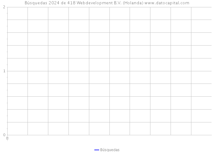 Búsquedas 2024 de 418 Webdevelopment B.V. (Holanda) 