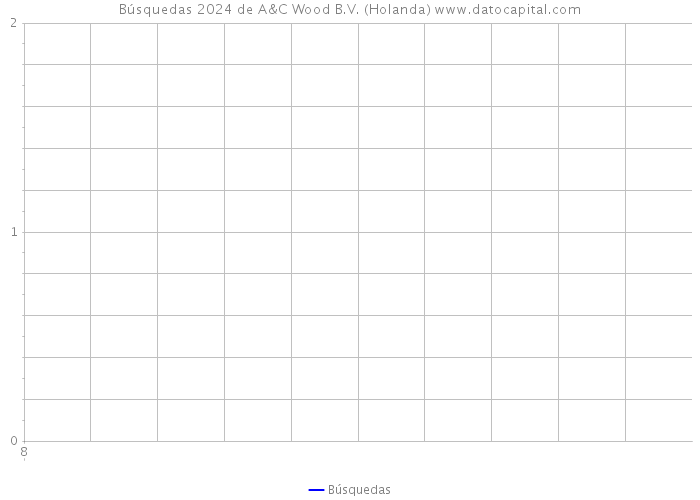 Búsquedas 2024 de A&C Wood B.V. (Holanda) 