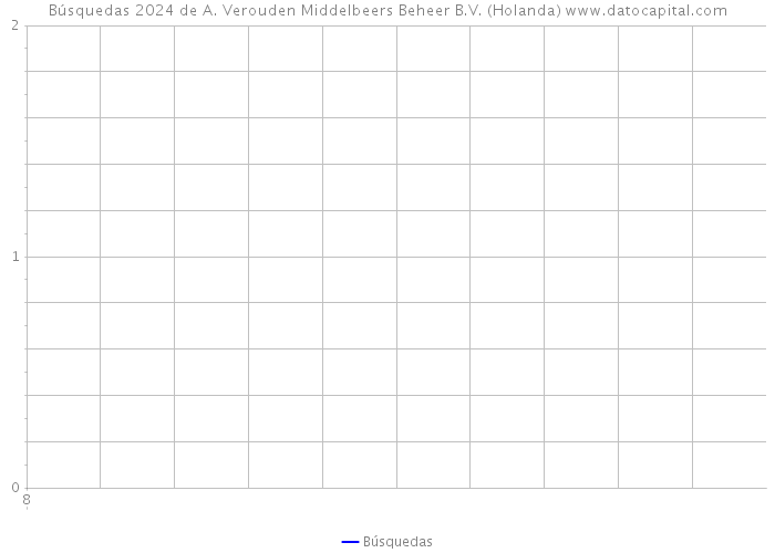 Búsquedas 2024 de A. Verouden Middelbeers Beheer B.V. (Holanda) 