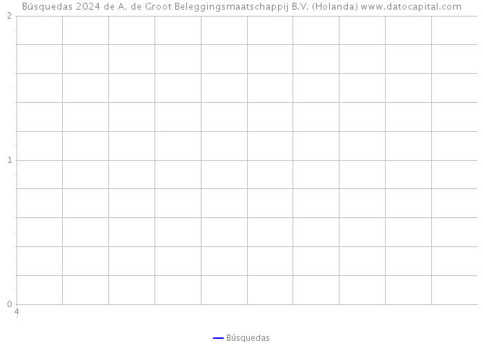 Búsquedas 2024 de A. de Groot Beleggingsmaatschappij B.V. (Holanda) 