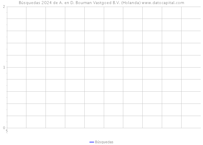 Búsquedas 2024 de A. en D. Bouman Vastgoed B.V. (Holanda) 