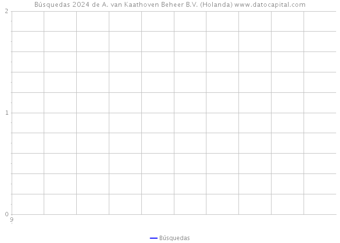 Búsquedas 2024 de A. van Kaathoven Beheer B.V. (Holanda) 