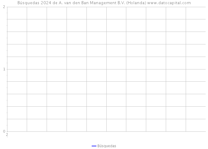 Búsquedas 2024 de A. van den Ban Management B.V. (Holanda) 