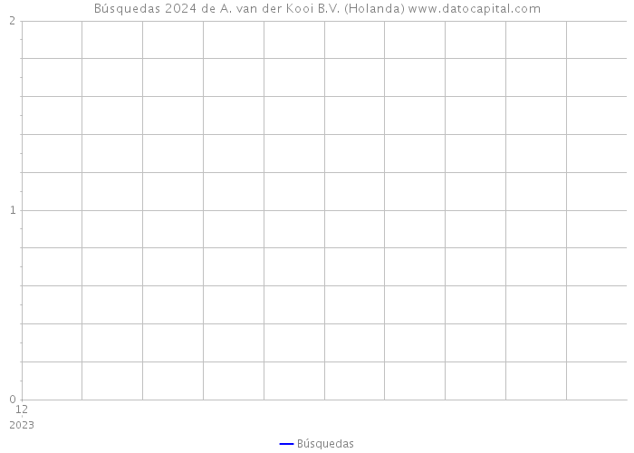 Búsquedas 2024 de A. van der Kooi B.V. (Holanda) 