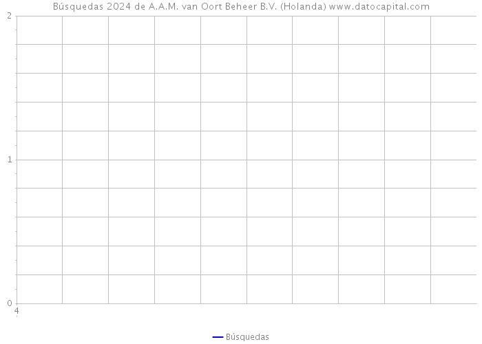 Búsquedas 2024 de A.A.M. van Oort Beheer B.V. (Holanda) 